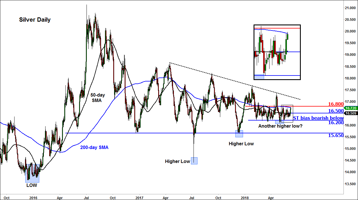 Silver could stage sharp rally soon