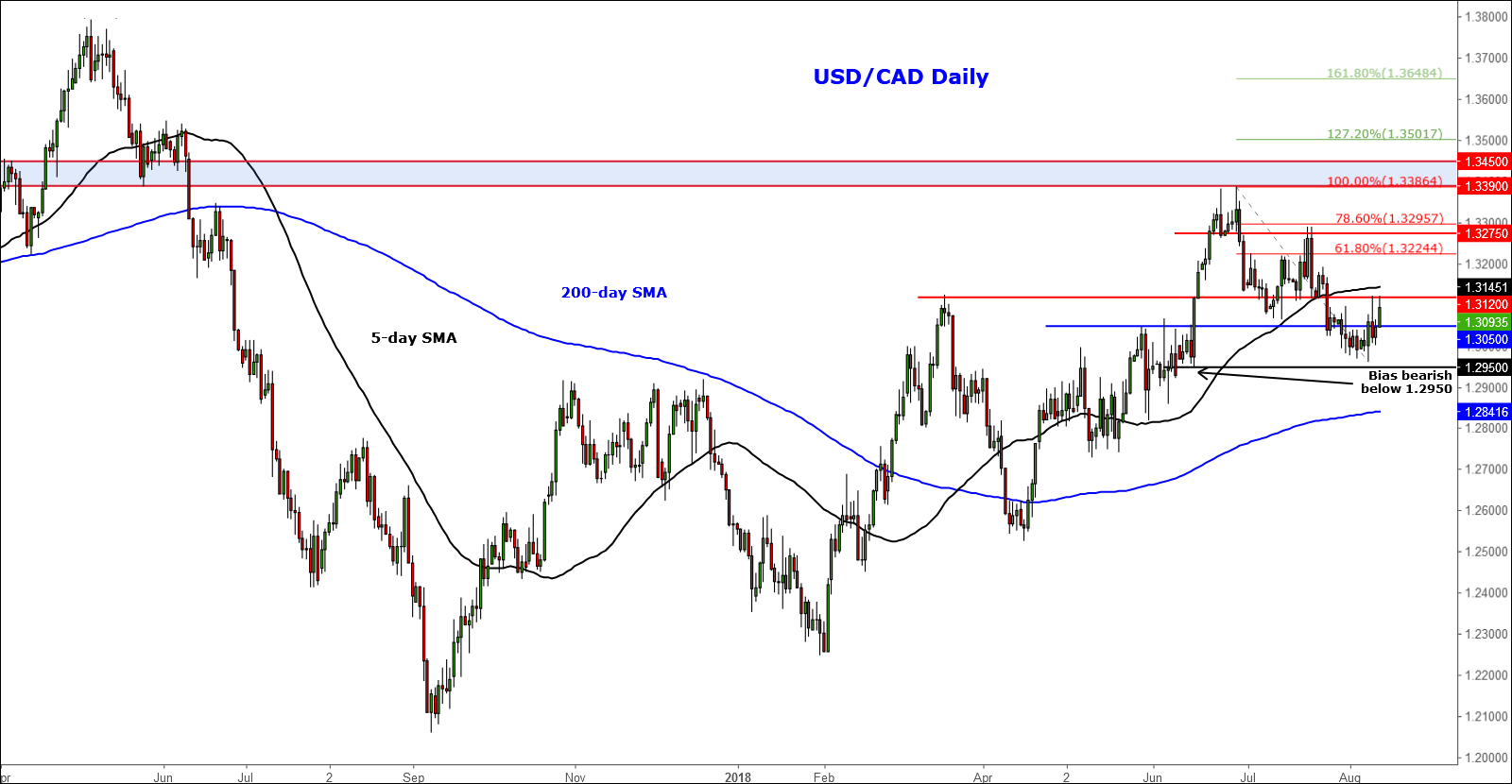 USDCAD at key juncture ahead of US CPI and Canadian jobs data