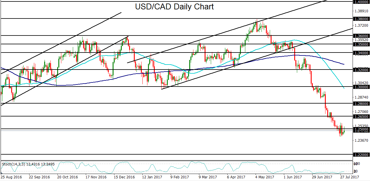 USD CAD poised for heightened volatility ahead of US and Canadian ...