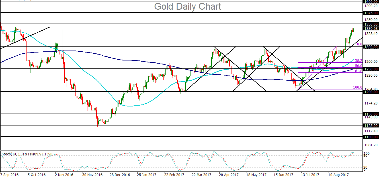 Safe haven demand could take a breather but gold targets higher highs