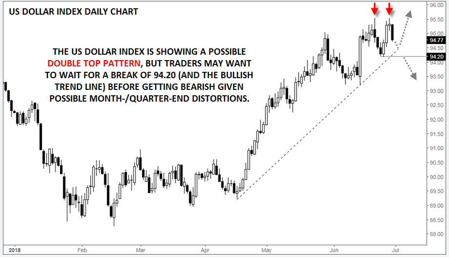 Dollar Index Daily