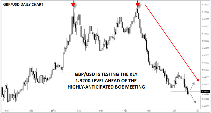 GBP/USD Chart