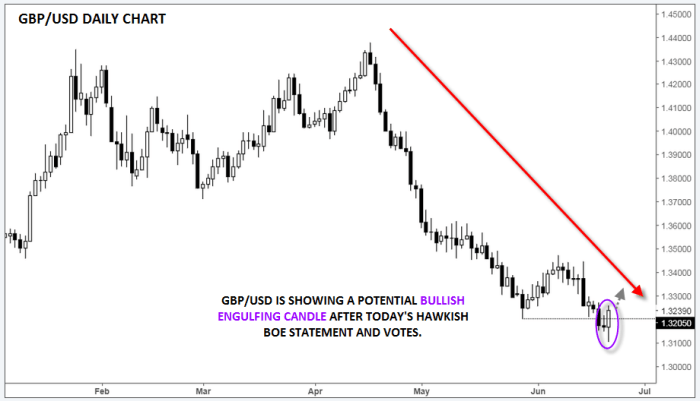 GBP/USD Daily Chart
