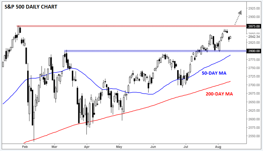 S&P 500 Daily Chart