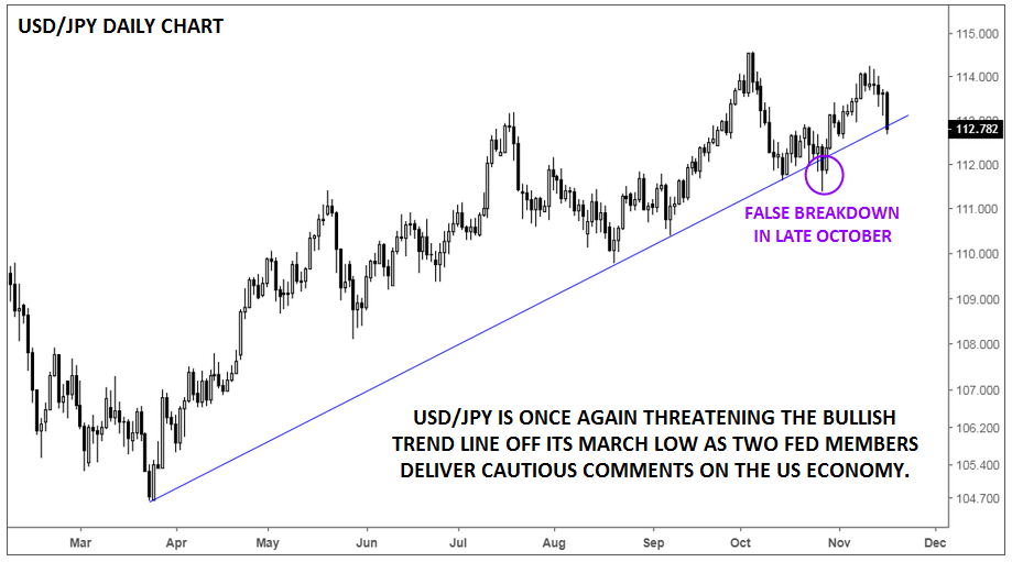 USDJPY Bullish Trend Under Threat After Cautious Fed Member Comments