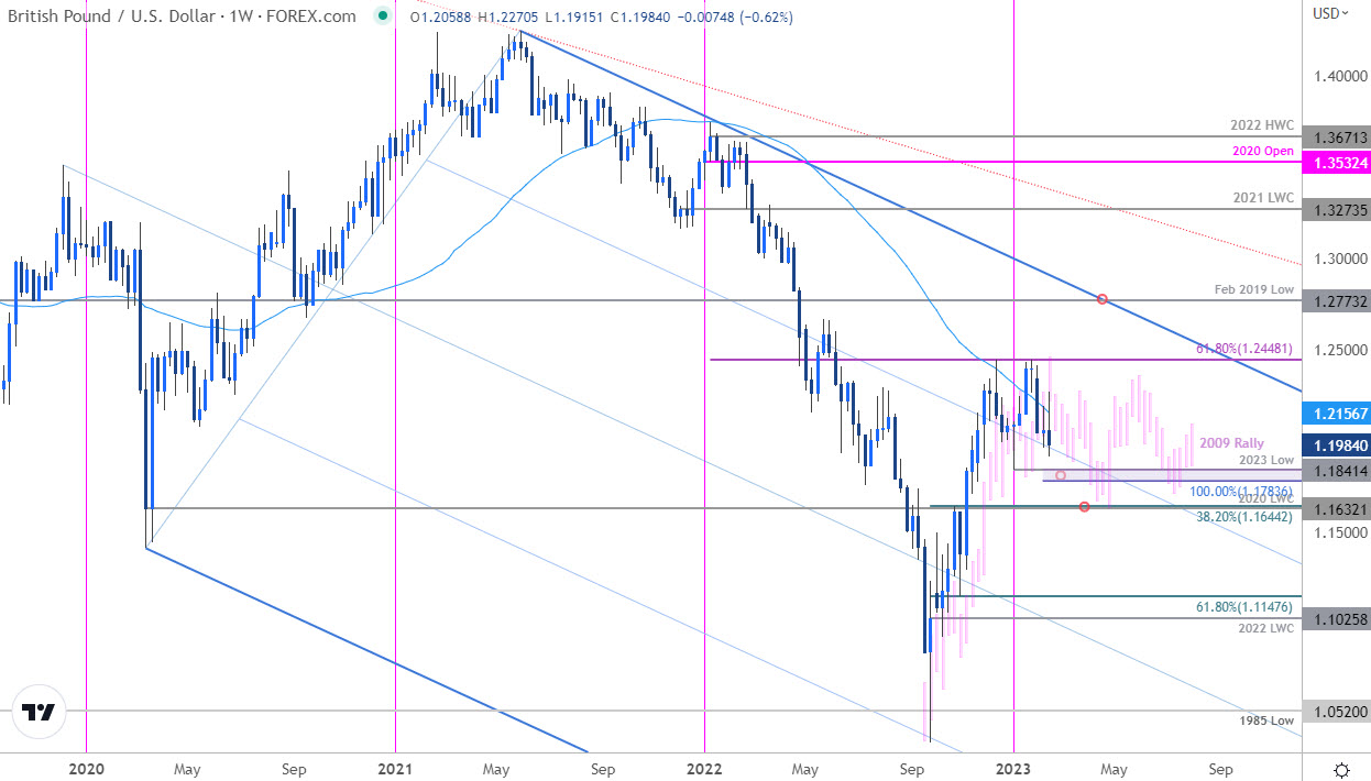 British Pound Price Chart  GBP USD Weekly  Sterling Trade Outlook  2009 Parallel GBPUSD Technical Fo