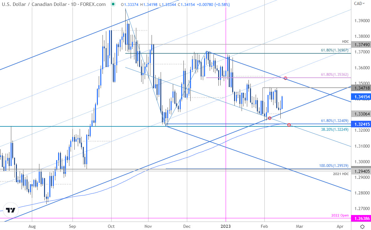 Canadian Dollar Price Chart - USD CAD Daily - Loonie Trade Outlook - USDCAD Technical Forecast