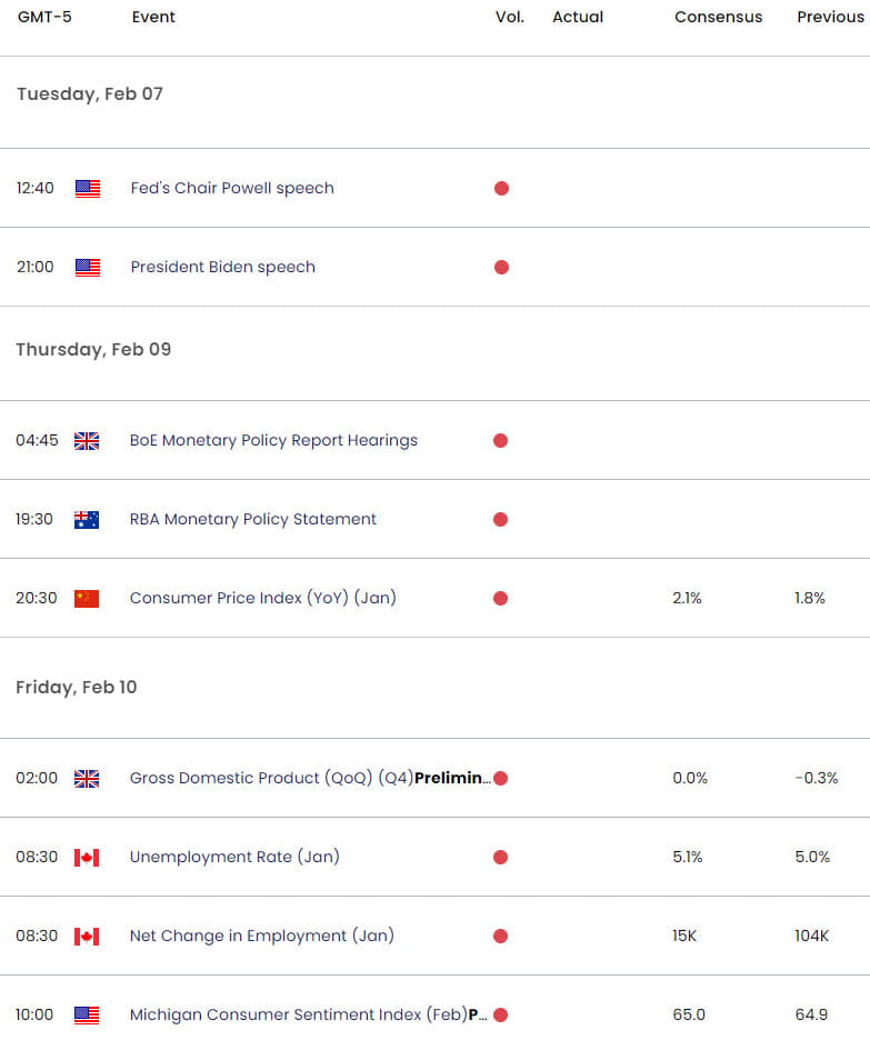 Economic Calendar - Gold Key Data Releases - XAU USD Weekly Event Risk