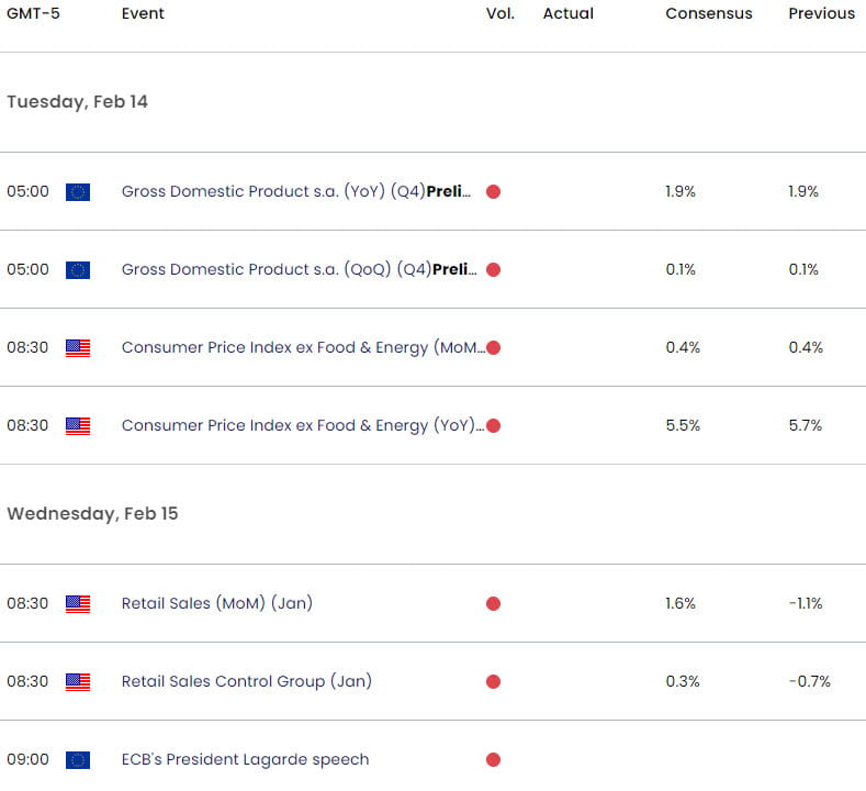 Euro US Economic Calendar - EURUSD Key Data Releases - EUR USD Weekly Event Risk