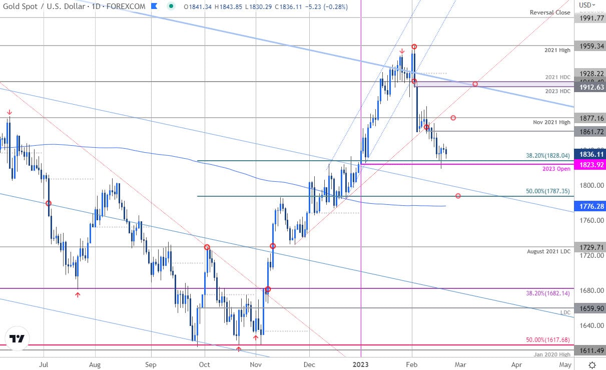 Gold Price Chart - XAU USD Daily - GLD Trade Outlook - GC Technical Forecast 2-21-2023