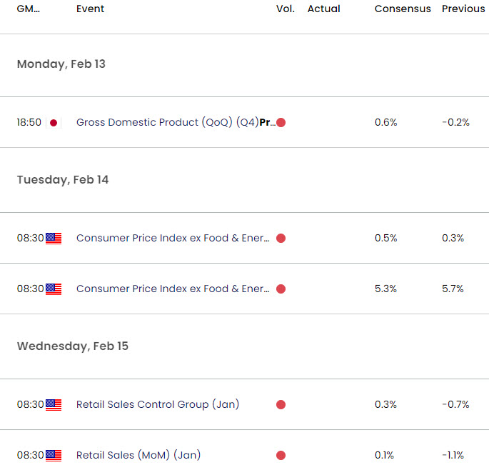 Japan US Economic Calendar - USD JPY Key Data Releases - USDJPY Weekly Event Risk