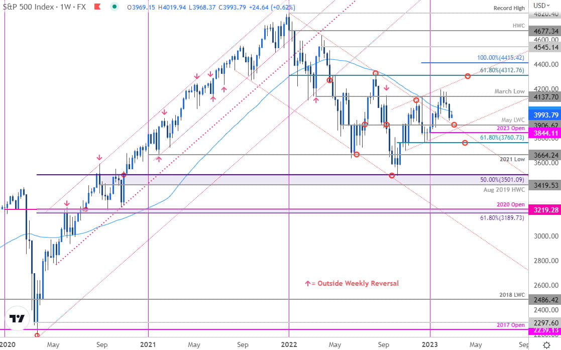SP 500 Price Chart - SPX500 Weekly - SPX Technical Forecast - Trade Outlook- 2-24-2023