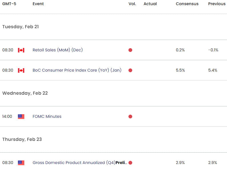 US Canada Economic Calendar - USD CAD Key Data Releases - Loonie Weekly Event Risk - USDCAD