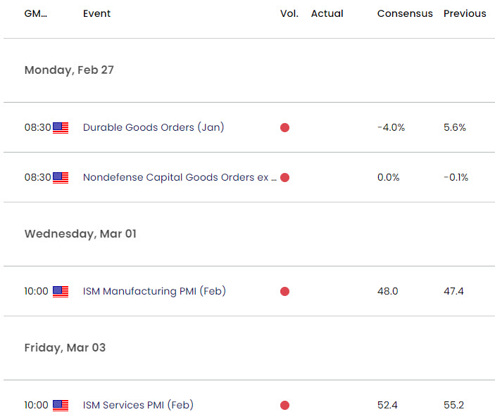 US Economic Calendar - USD Key Data Releases - DXY Weekly Event Risk