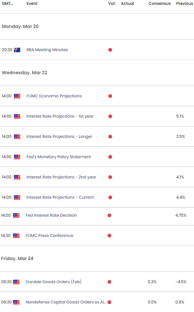 Australia US Economic Calendar - AUD USD Key Data Releases - AUDUSD Weekly Event Risk- 3-16-2023