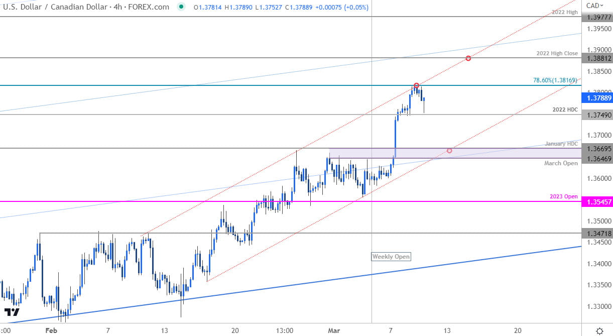 Canadian Dollar Pice Chart  USD CAD 240min  USDCAD Trade Outlook  Loonie Technical Forecast  392023