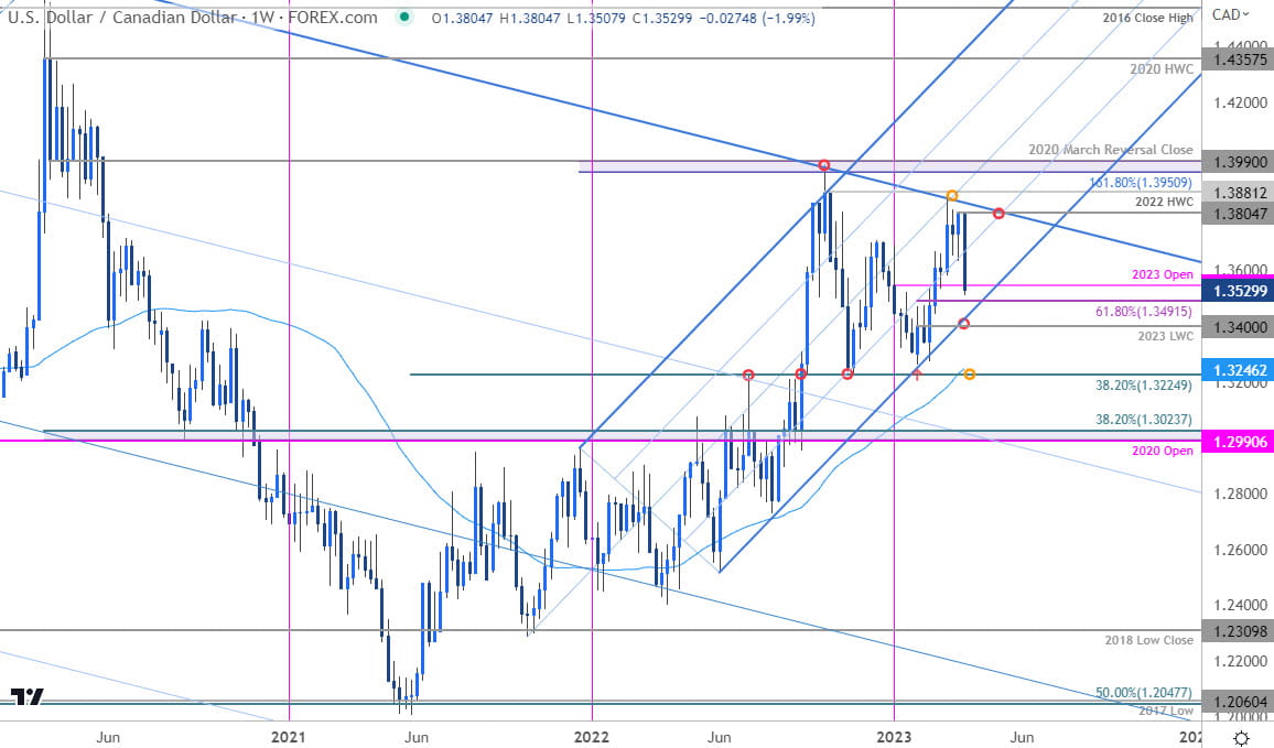 Canadian Dollar Price Chart - USD CAD Weekly - Loonie Trade Outlook - USDCAD Technical Forecast