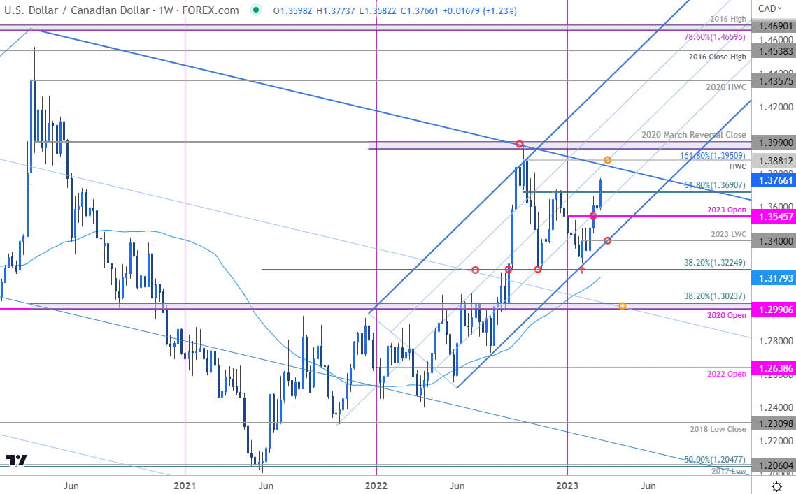 Canadian Dollar Price Chart - USD CAD Weekly - USDCAD Technical Forecast 3-8-2023