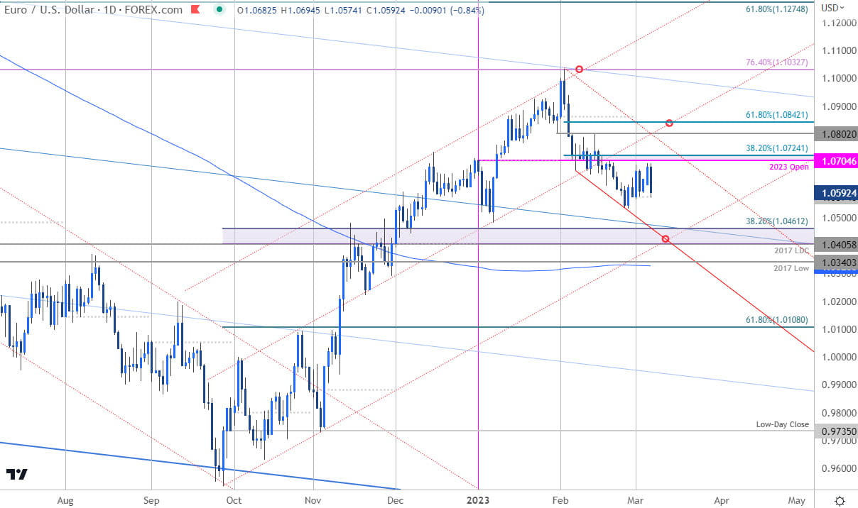 Euro Price Chart - EUR USD Daily - EURUSD Trade Outlook - Technical Forecast
