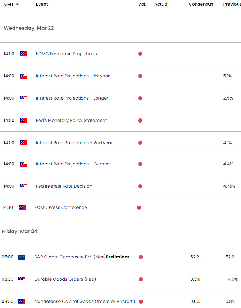 Euro US Economic Calendar - EUR USD Key Data Releases - Weekly Event Risk