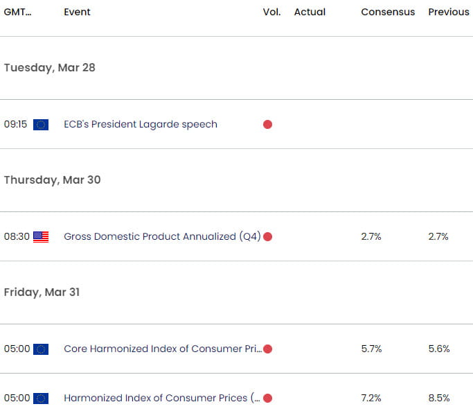 Eurozone US Economic Calendar - EURUSD Key Data Releases - EUR USD Weekly Event Risk 3-27-2023