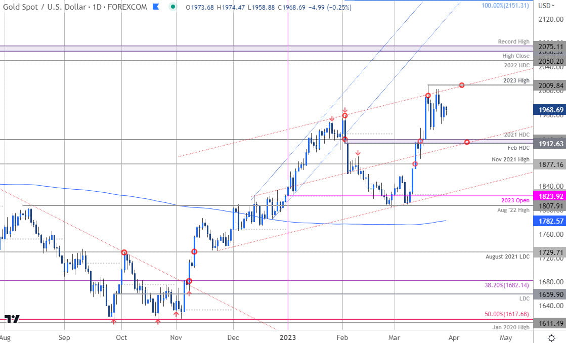 Gold Price Chart - XAU USD Daily - GLD Short-term Trade Outlook - GC Technical Forecast - 3-29-2023