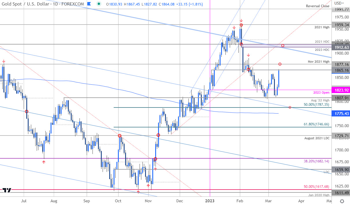 Gold Price Chart - XAU USD Daily - GLD Trade Outlook - XAUUSD Technical Forecast 3-10-2023