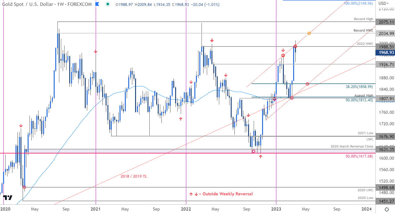Gold Price Chart - XAU USD Weekly - GLD Trade Outlook - GC Technical Forecast