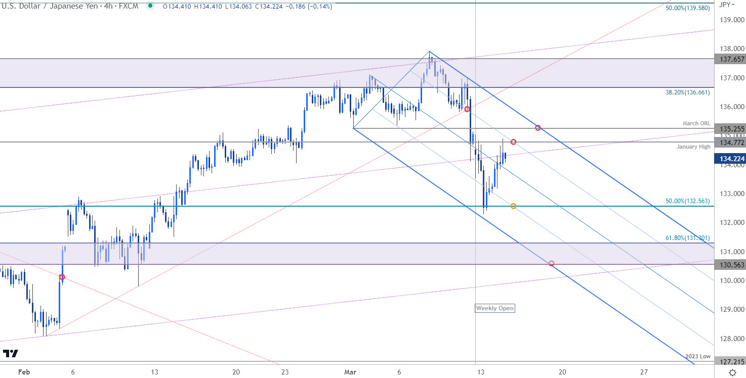 Japanese Yen Price Chart - USD JPY 240min- USDJPY Trade Outlook - Technical Forecast