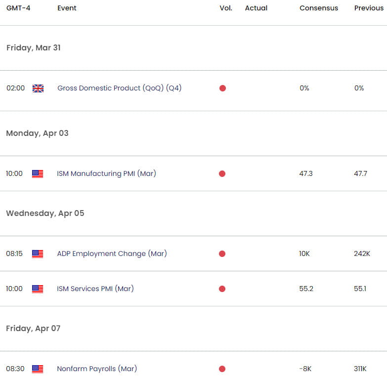 UK US Economic Calendar - GBP USD Key Data Releases - Sterling Weekly Event Risk