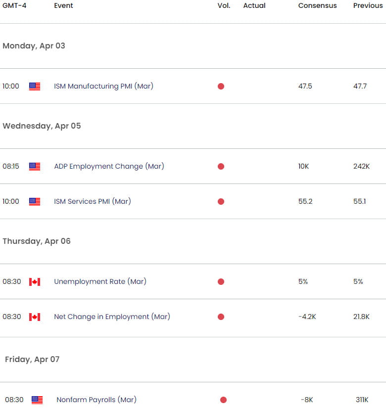 US Canada Economic Calendar - USD CAD Data Releases - USDCAD Weekly Event Risk
