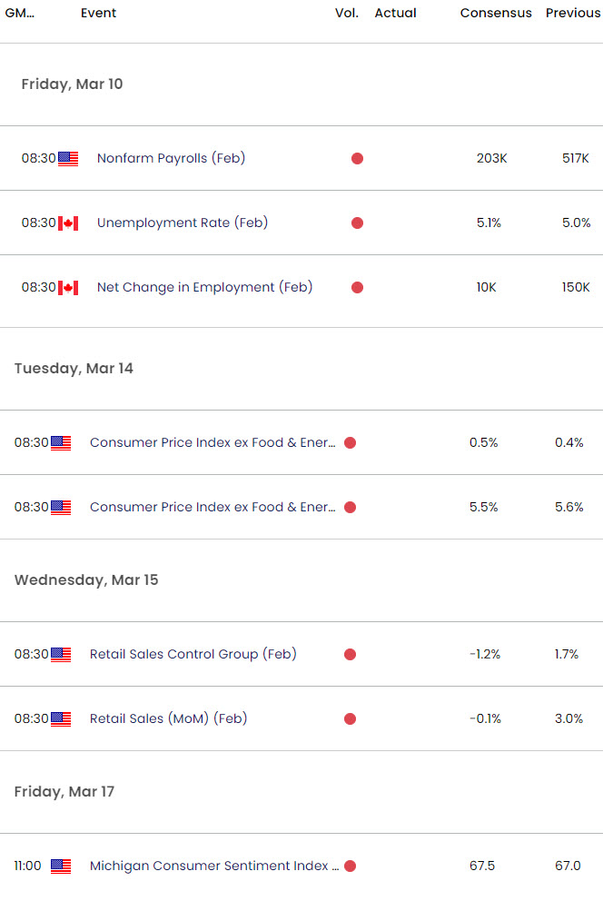 US Canada Economic Calendar - USD CAD Key Data Releases - USDCAD Weekly Event Risk - 3-8-2023