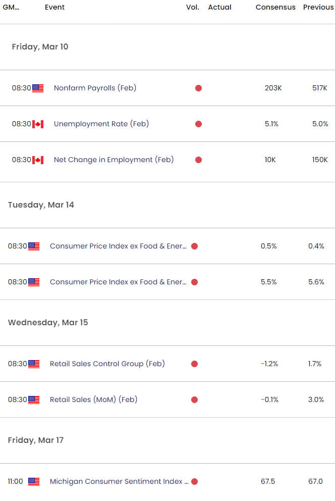 US Canada Economic Calendar - USD CAD Key Data Releases - USDCAD Weekly Event Risk - 3-8-2023