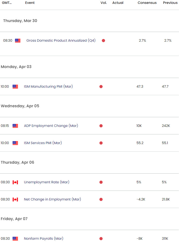 US Canada Economic Calendar - USD CAD Key Data Releases -USDCAD Weekly Event Risk