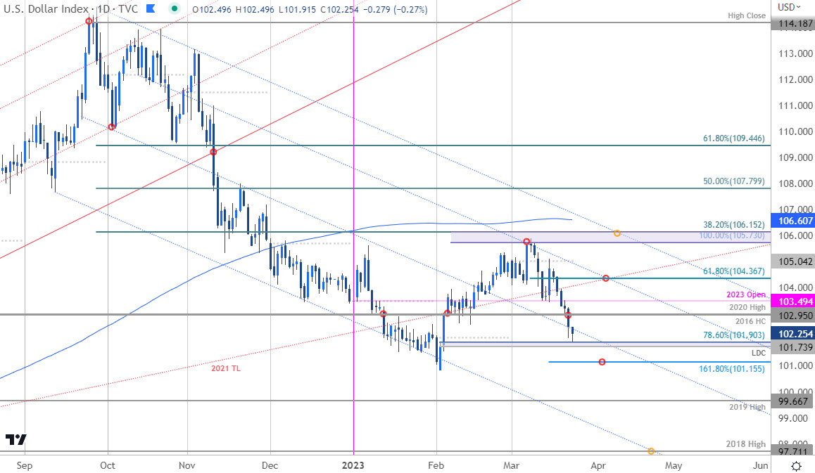 US Dollar Index Price Chart - DXY Daily - USD Trade Outlook - Technical Forecast 3-23-2023