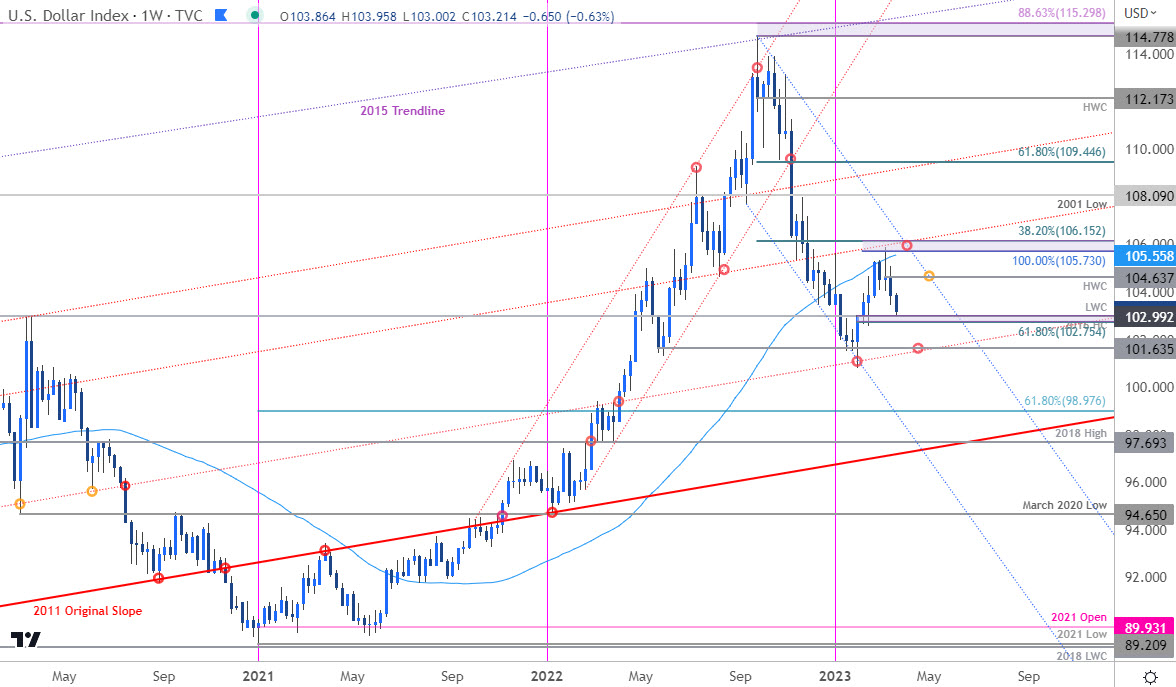 US Dollar Index Price Chart - DXY Weekly - USD Trade Outlook - Technical Outlook 3-21-2023