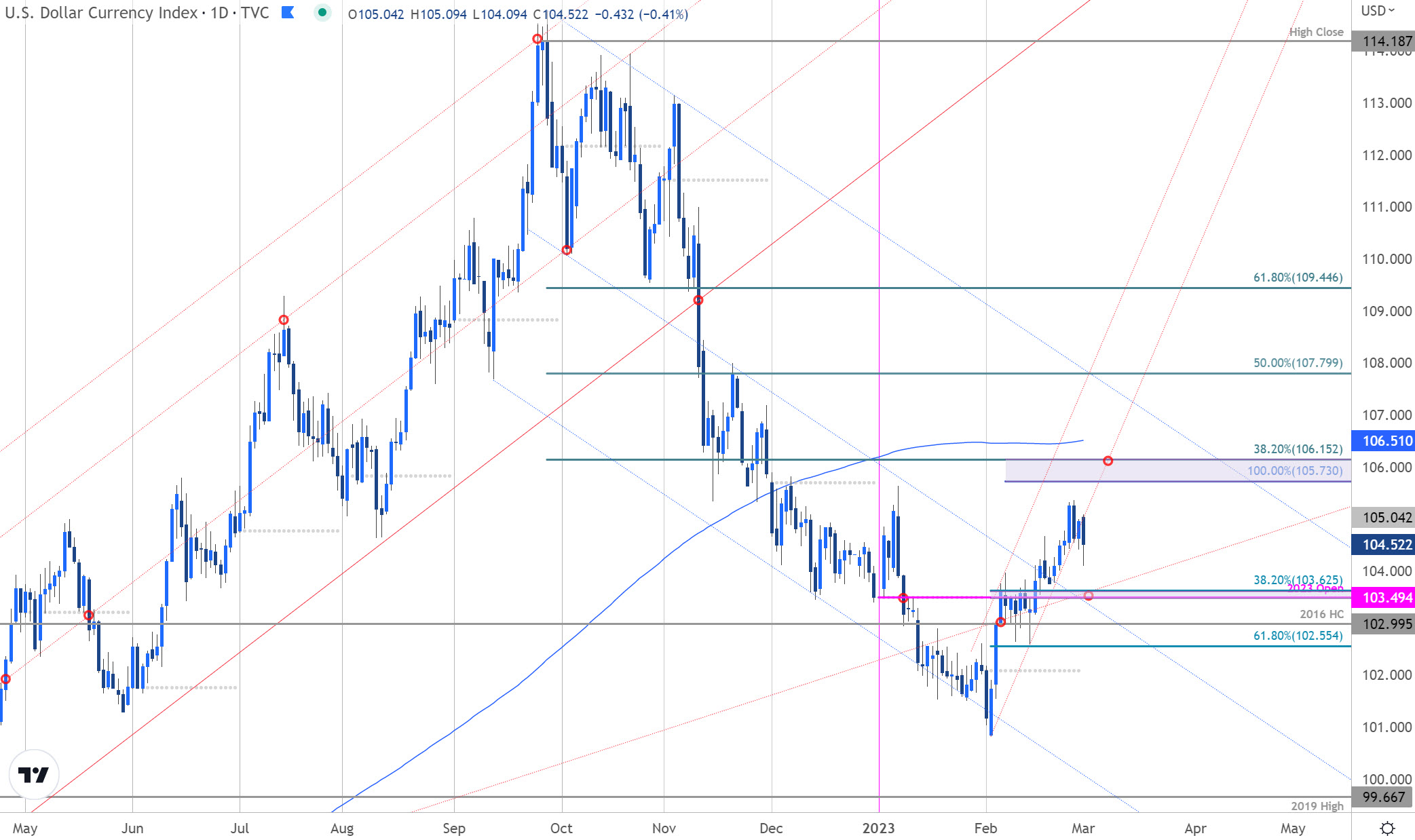 US Dollar Index Price Chart- DXY Daily - 3-1-2023