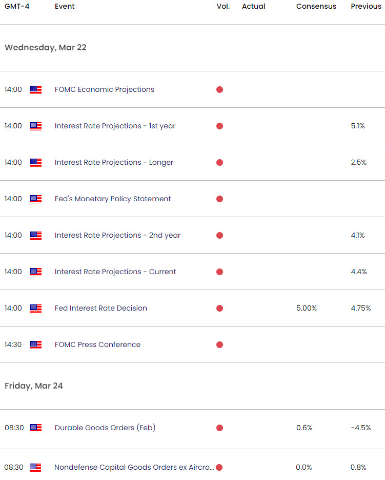 US Econmic Calendar - USD Key Data Releases - DXY Weekly Event Risk 3-21-2023