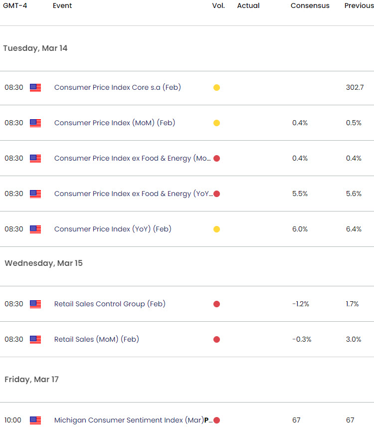 US Economic Calendar - Inflation-CPI- Key Data Releases - Weekly Event Risk