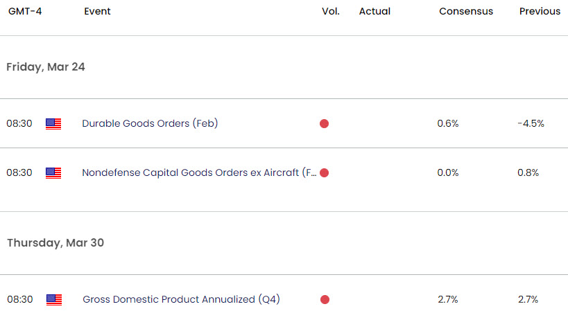 US Economic Calendar - Key Data Releases - USD Weekly Event Risk -