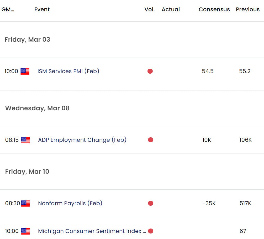 US Economic Calendar - USD Weekly Event Risk 3-1-2023