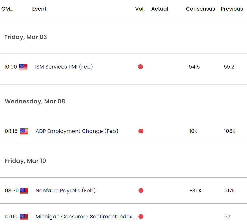 US Economic Calendar - USD Weekly Event Risk 3-2-2023