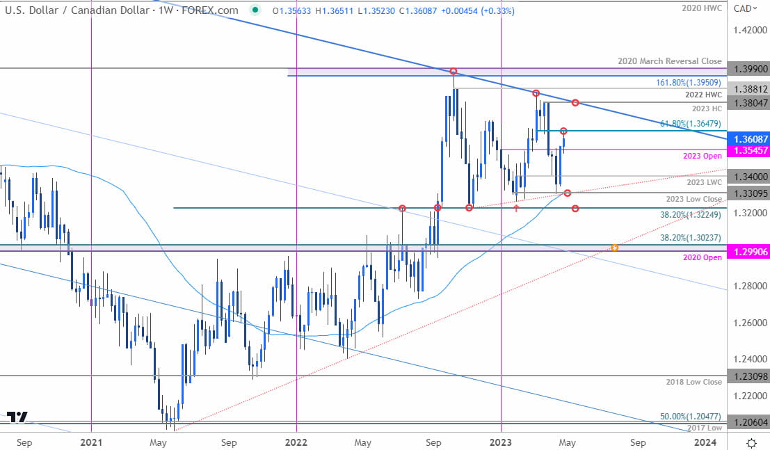 Canadian Dollar Price Chart - USD CAD Weekly - Loonie Trade Outlook - USDCAD Technical Forecast