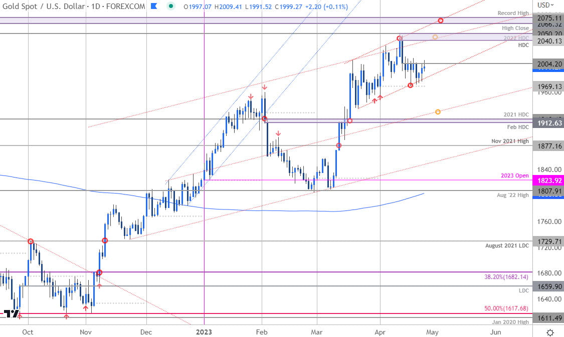 Gold Price Chart - XAU USD Daily - GLD Short-term Trade Outlook - GC Technical Forecast - 4-26-2023