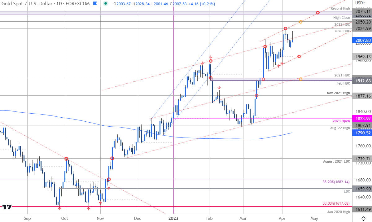 Gold Price Chart - XAU USD Daily - GLD Trade Outlook - GC Technical Forecast- XAUUSD- 4-12-2023