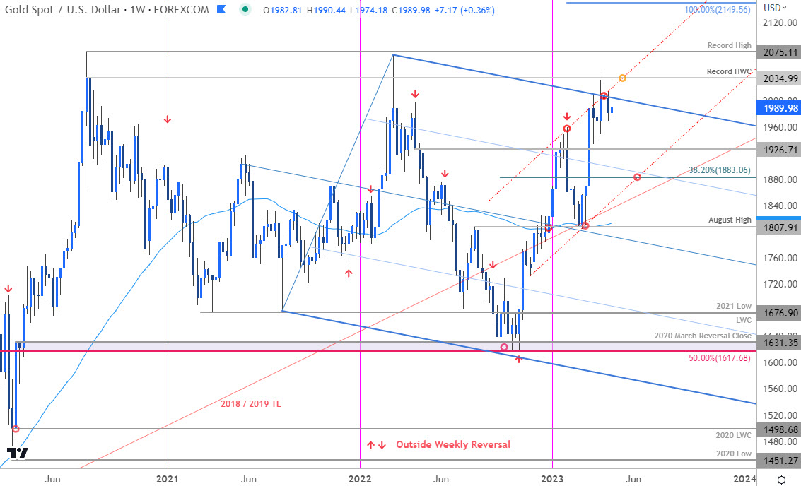 Gold Price Chart - XAU USD Weekly - GLD Trade Outlook - GC Technical Forecast 4-24-2023