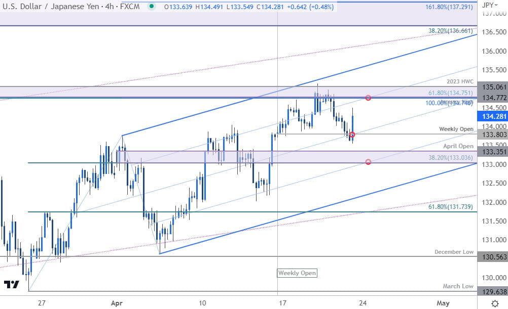 Japanese Yen Price Chart USD JPY 240min US Dollar vs Japanese Yen Trade Outlook USDJPY Technical