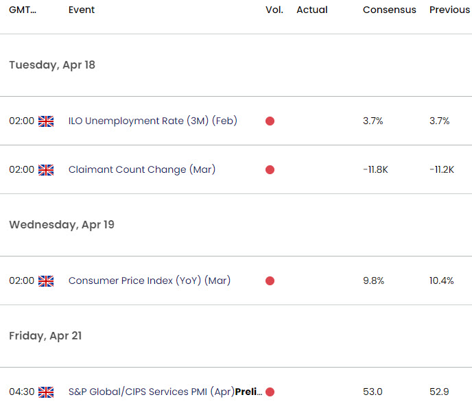 UK US Economic Calendar - GBP USD Key Data Releases - Pound Sterling Weekly Event Risk