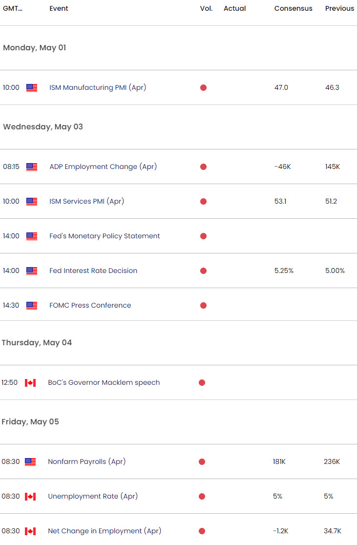 US Canada Economic Calendar - USD CAD Key Data Releases - USDCAD weekly event risk - loonie forecast