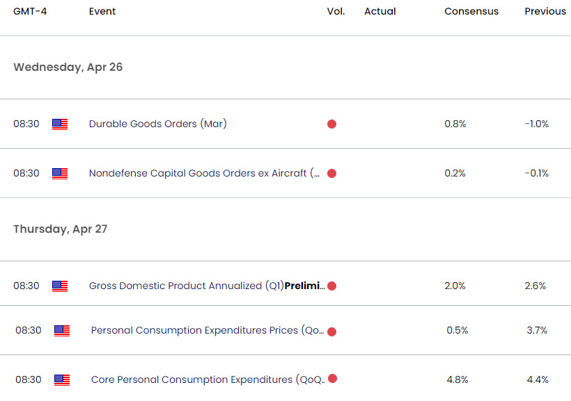 US Economic Calendar  - XAU USD Key Data Releases - GLD weekly event risk 4-24-2023